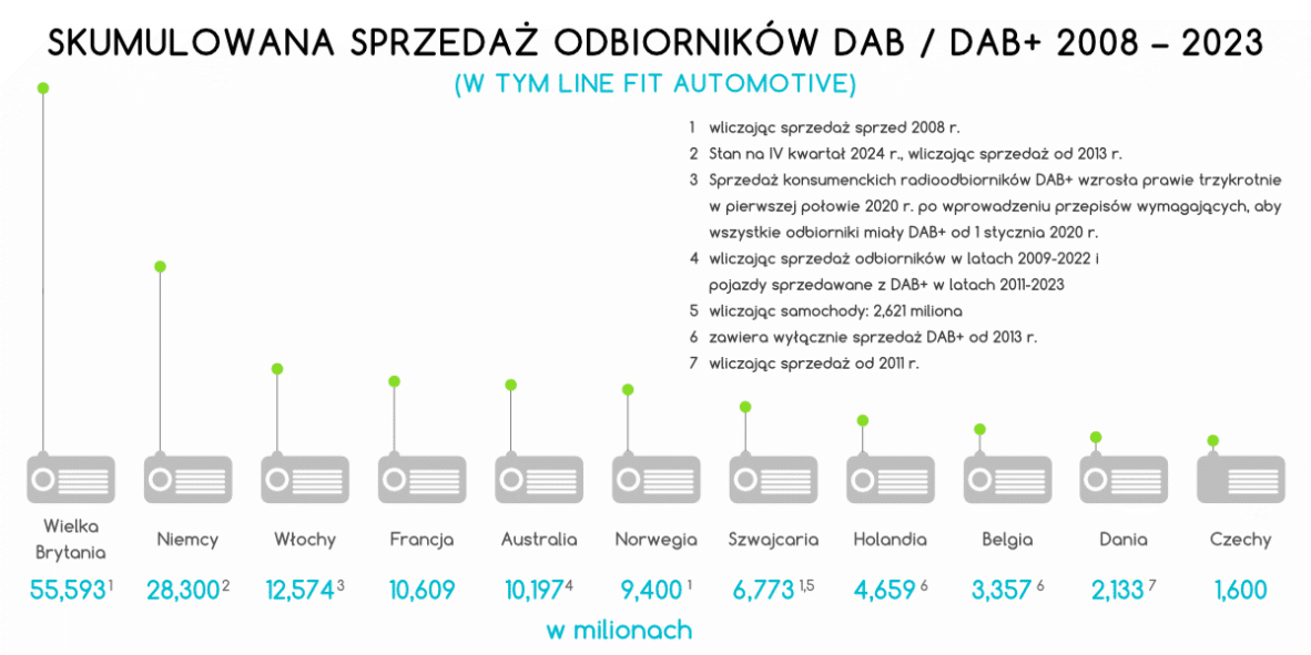 Skumulowana sprzedaż odbiorników DAB/DAB+ 2008–2023, w tym line fit automotive. (źródło: WorldDAB i jego członkowie)