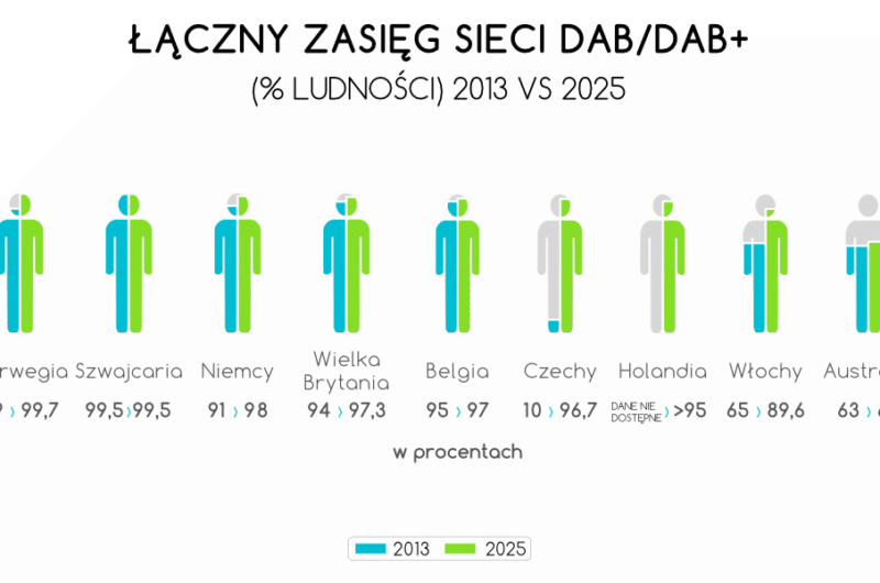 Całkowity zasięg sieci DAB/DAB+ (% populacji), porównanie roku 2013 do roku 2025. (źródło: WorldDAB i jego członkowie)