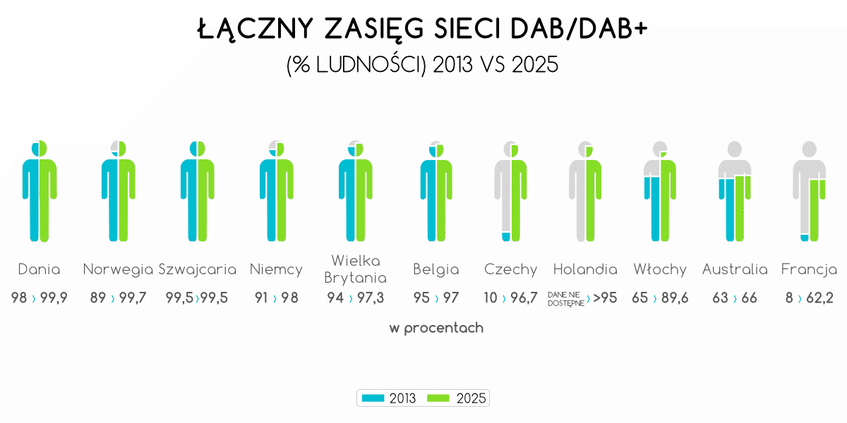 Całkowity zasięg sieci DAB/DAB+ (% populacji), porównanie roku 2013 do roku 2025. (źródło: WorldDAB i jego członkowie)